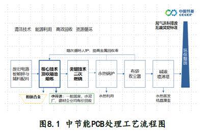 《中国废弃电器电子产品回收处理及综合利用行业白皮书2017》发布 绿色循环与节能环保新篇章